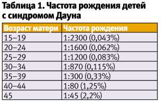 Риск синдрома Дауна — 1 к 4