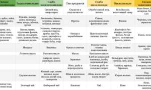 Щелочная диета — полный список разрешенных продуктов