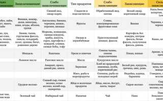 Щелочная диета — полный список разрешенных продуктов