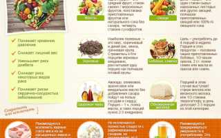 Даш Диета — Меню на Неделю с Рецептами для Здорового Питания в России