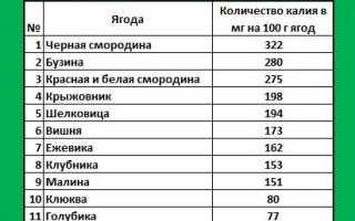 Какое количество калия содержится в вишне?