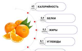 Кислота в апельсине — секрет вкуса и пользы