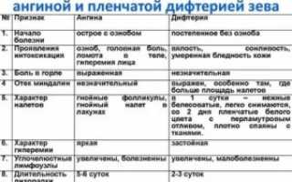 Дифтерия и ангина отличия
