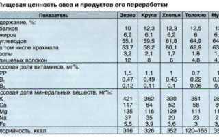 Химический состав овса — таблица и описание