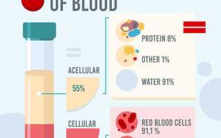 Эффективные способы быстрого снижения гемоглобина