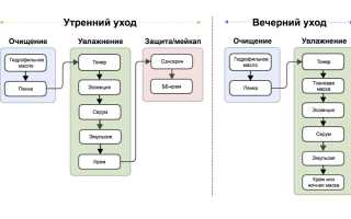 Домашний уход за сухой кожей: пошаговое руководство для ежедневного ухода