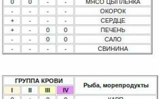 Похудение по группе крови 1 положительная — эффективные советы