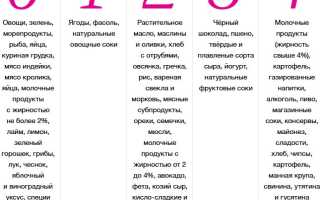 Меню метаболической диеты на каждый день