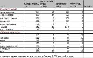 Содержание белка в крупах — таблица сравнения