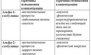 Что значит повышенный бета 1 глобулин в крови