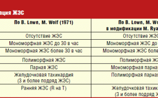 3 градации по Райану