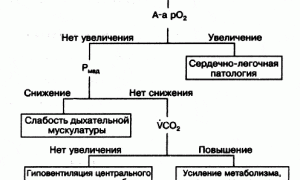 Гиперкапния — что это и как влияет на организм
