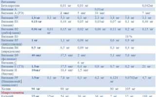 Химический состав пшеницы — что нужно знать