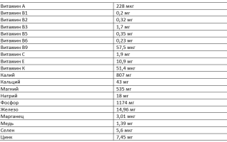 Содержание цинка в 100 граммах тыквенных семечек