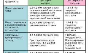 Норма белка для женщин после 50 лет — сколько нужно есть
