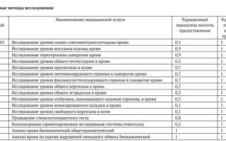 Какие анализы назначает инфекционист