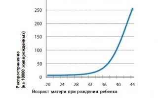 Риск синдрома Дауна в зависимости от возраста