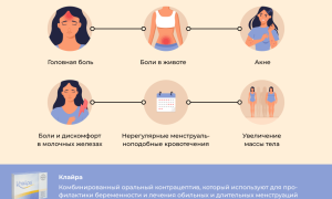 Эндометриоз и Клайра — Связь и Лечение