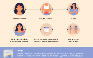Эндометриоз и Клайра — Связь и Лечение