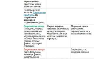 Чередование по Дюкану — Разрешенные Продукты