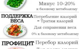 Снижение веса — эффективный дефицит калорий для уменьшения живота