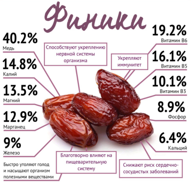 Ежедневное употребление фиников — полезно или вредно?