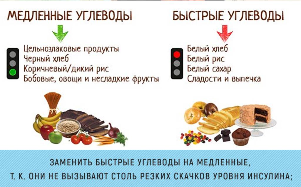 Быстрые углеводы — список продуктов и их влияние на организм