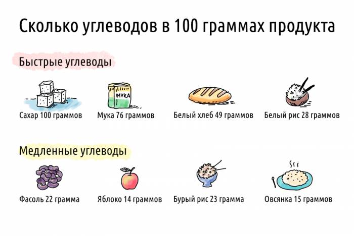 Легко Усваиваемые Углеводы — Что Это?